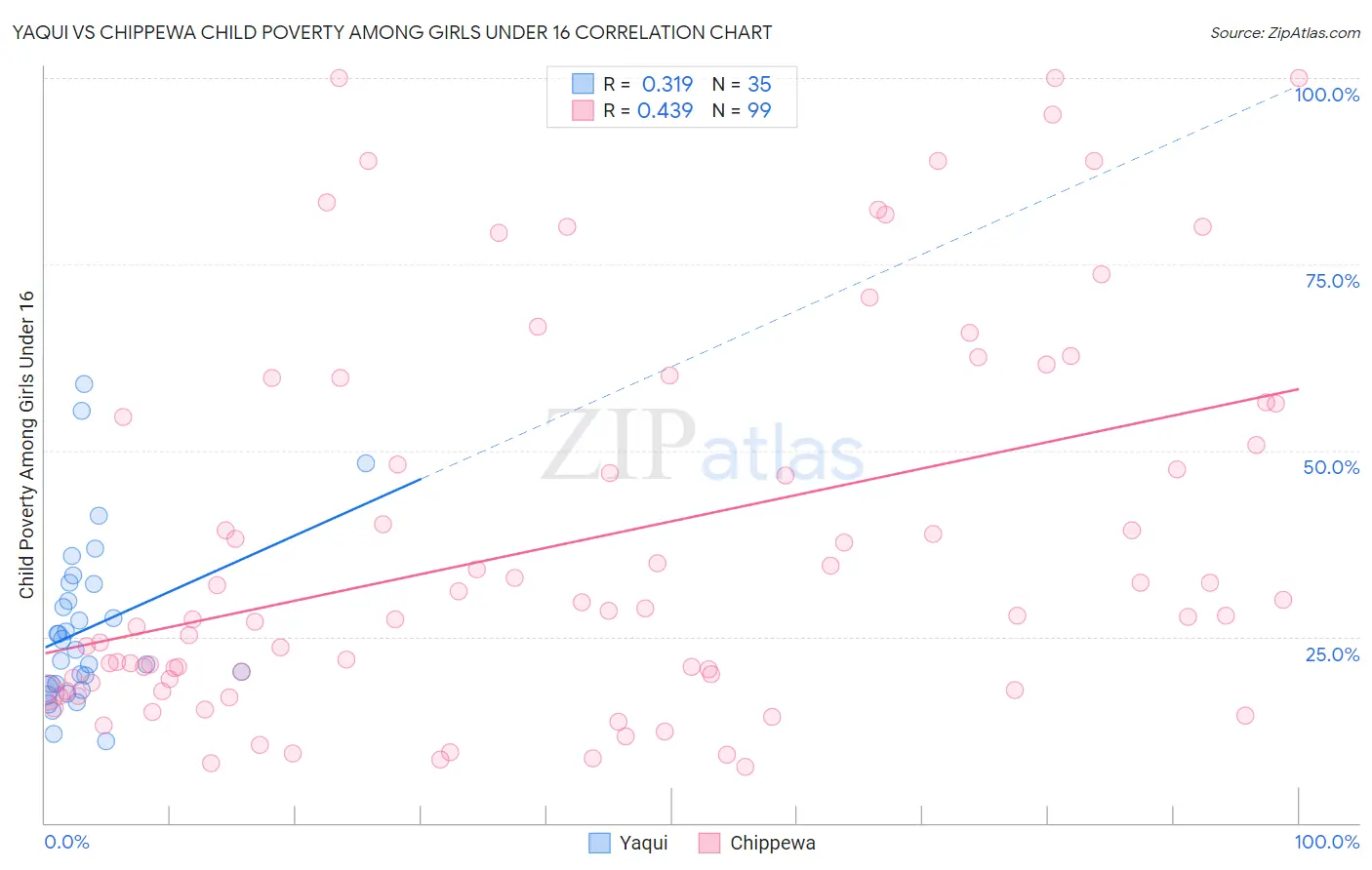 Yaqui vs Chippewa Child Poverty Among Girls Under 16