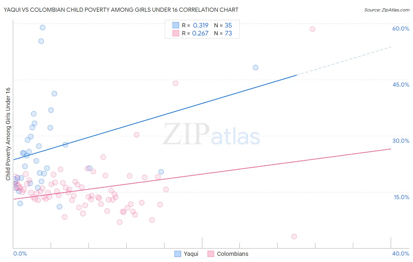 Yaqui vs Colombian Child Poverty Among Girls Under 16