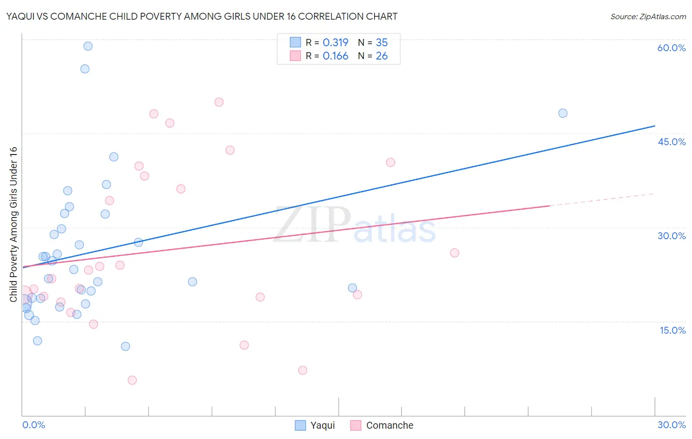 Yaqui vs Comanche Child Poverty Among Girls Under 16