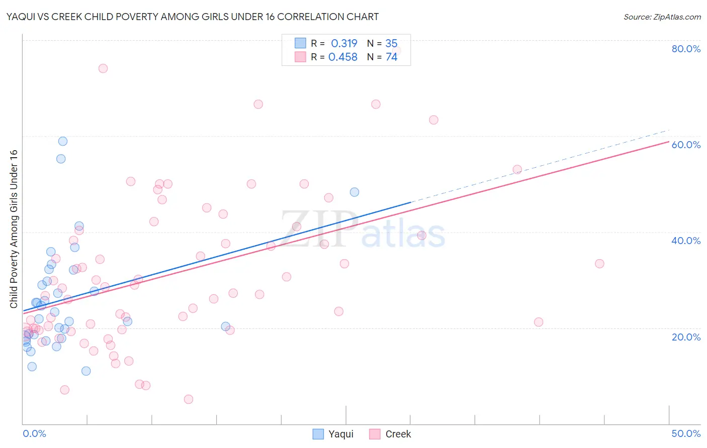 Yaqui vs Creek Child Poverty Among Girls Under 16