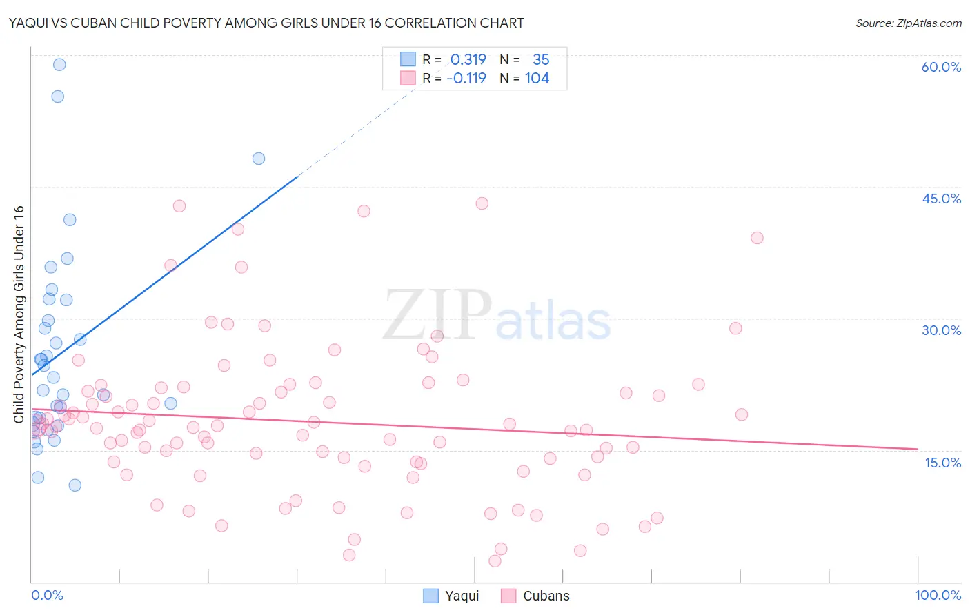 Yaqui vs Cuban Child Poverty Among Girls Under 16