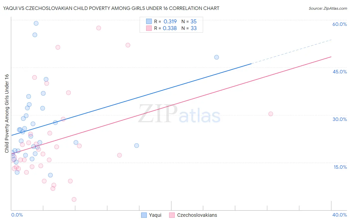 Yaqui vs Czechoslovakian Child Poverty Among Girls Under 16