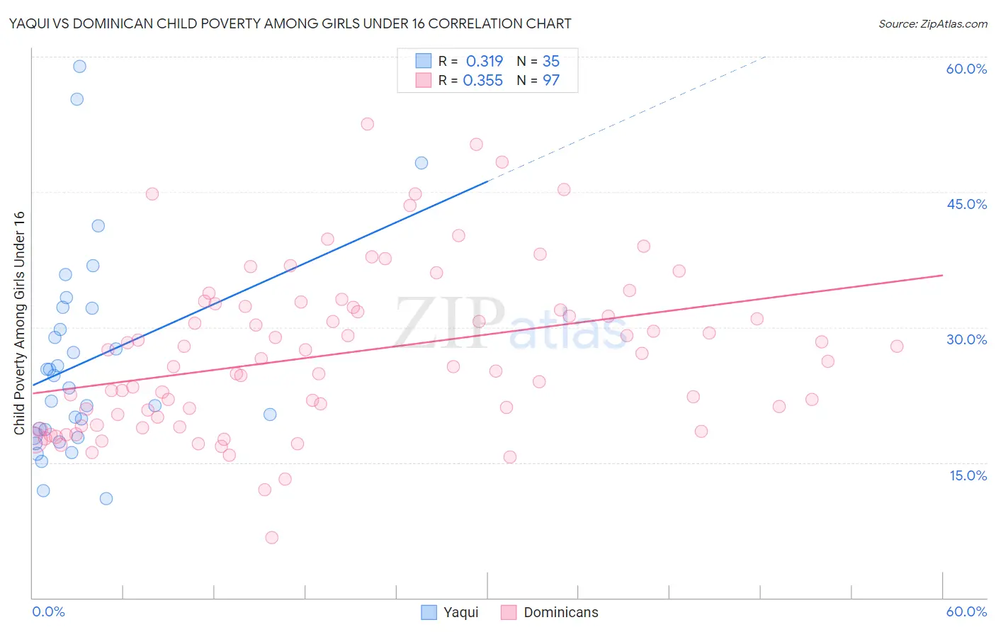 Yaqui vs Dominican Child Poverty Among Girls Under 16