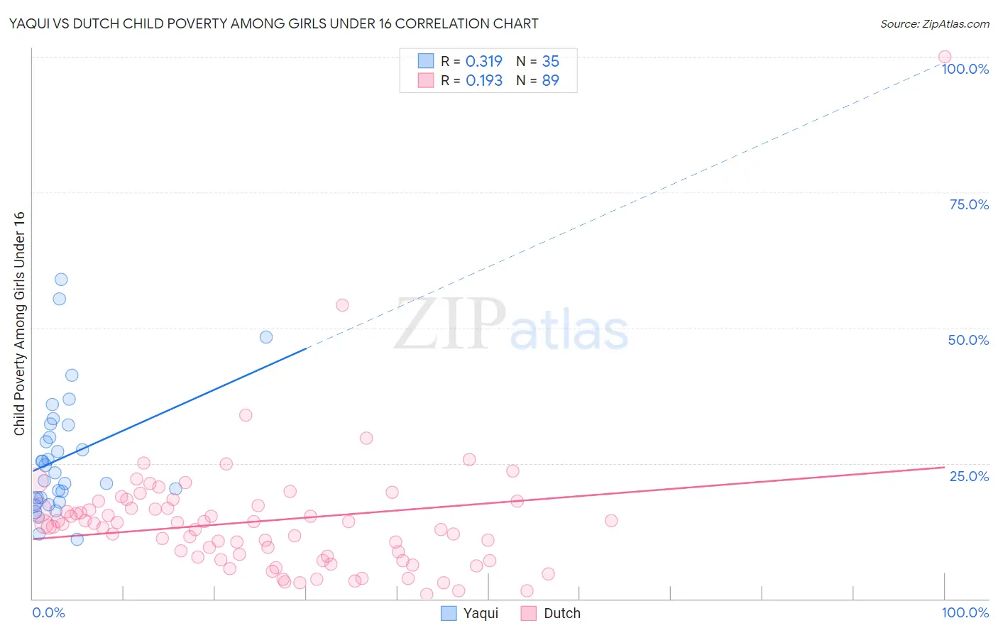 Yaqui vs Dutch Child Poverty Among Girls Under 16