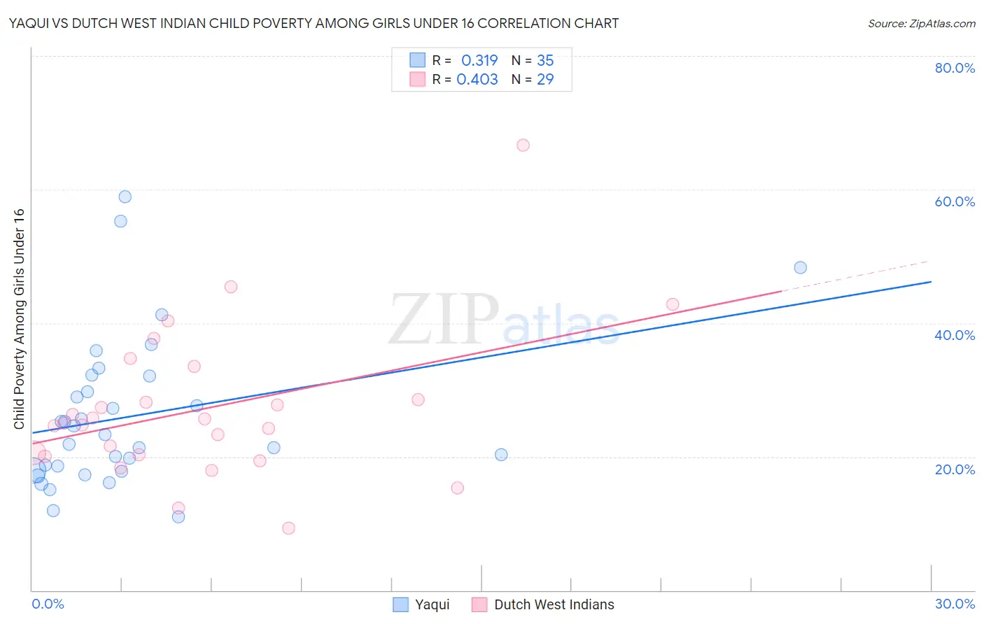 Yaqui vs Dutch West Indian Child Poverty Among Girls Under 16