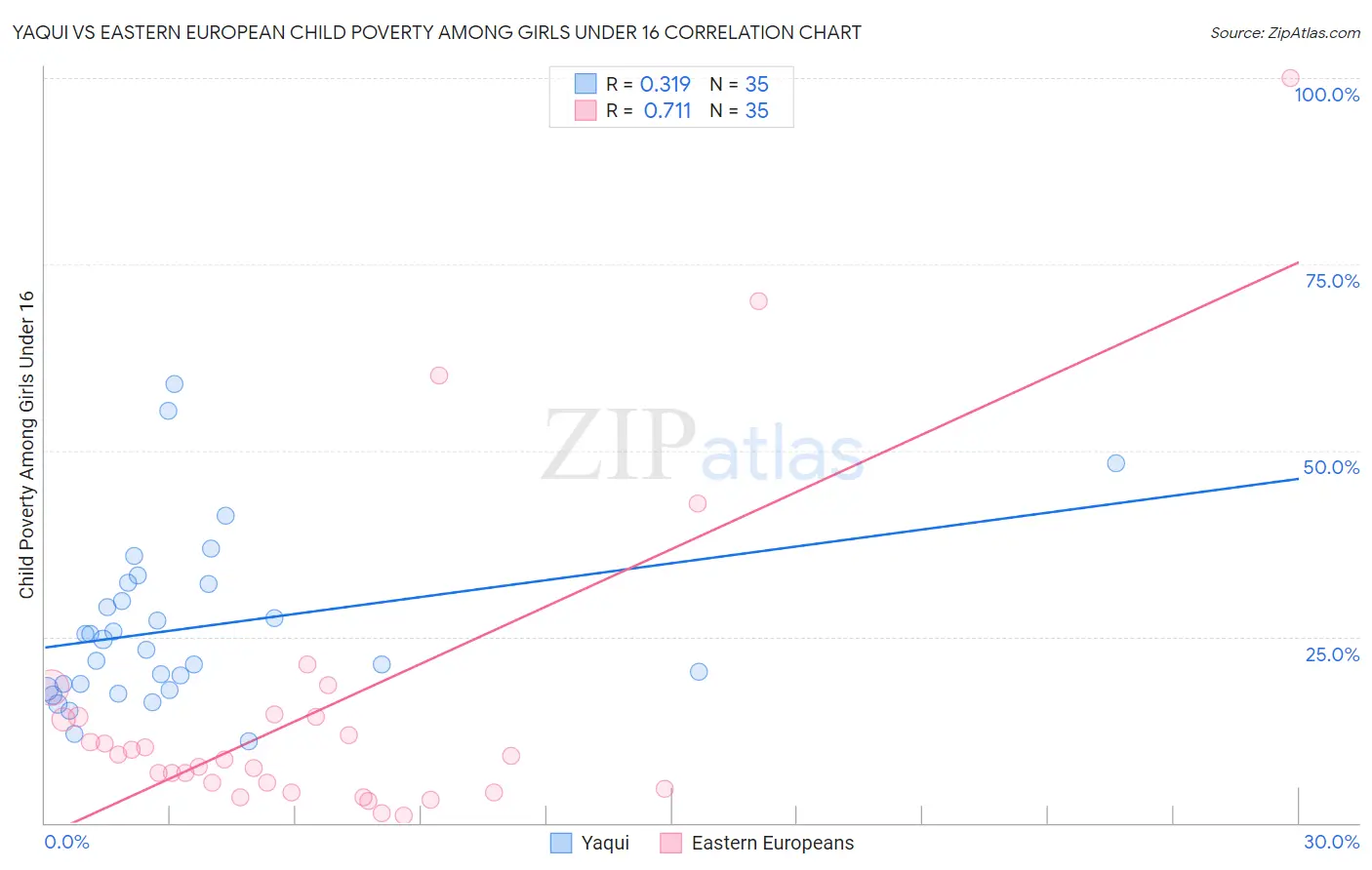 Yaqui vs Eastern European Child Poverty Among Girls Under 16