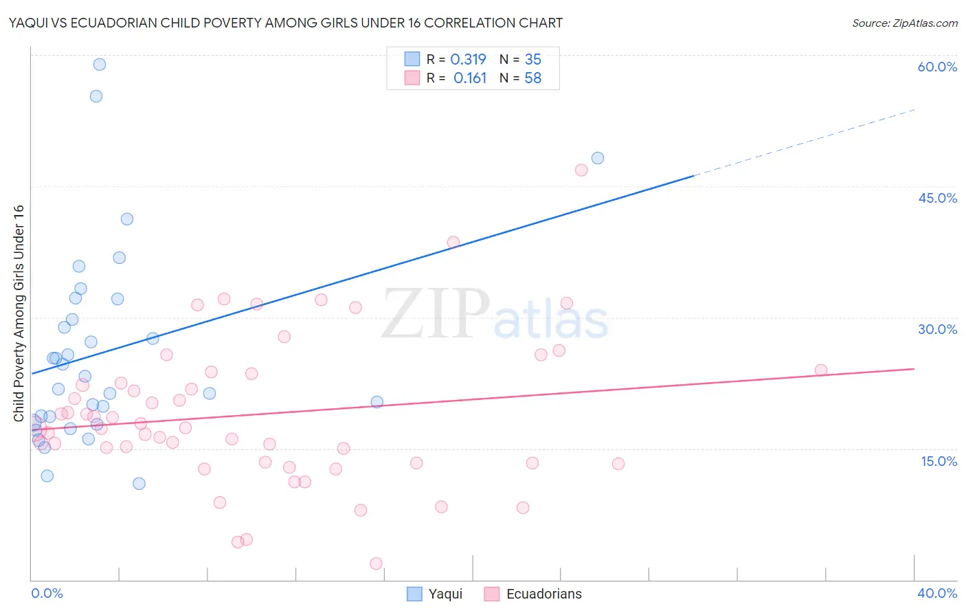 Yaqui vs Ecuadorian Child Poverty Among Girls Under 16