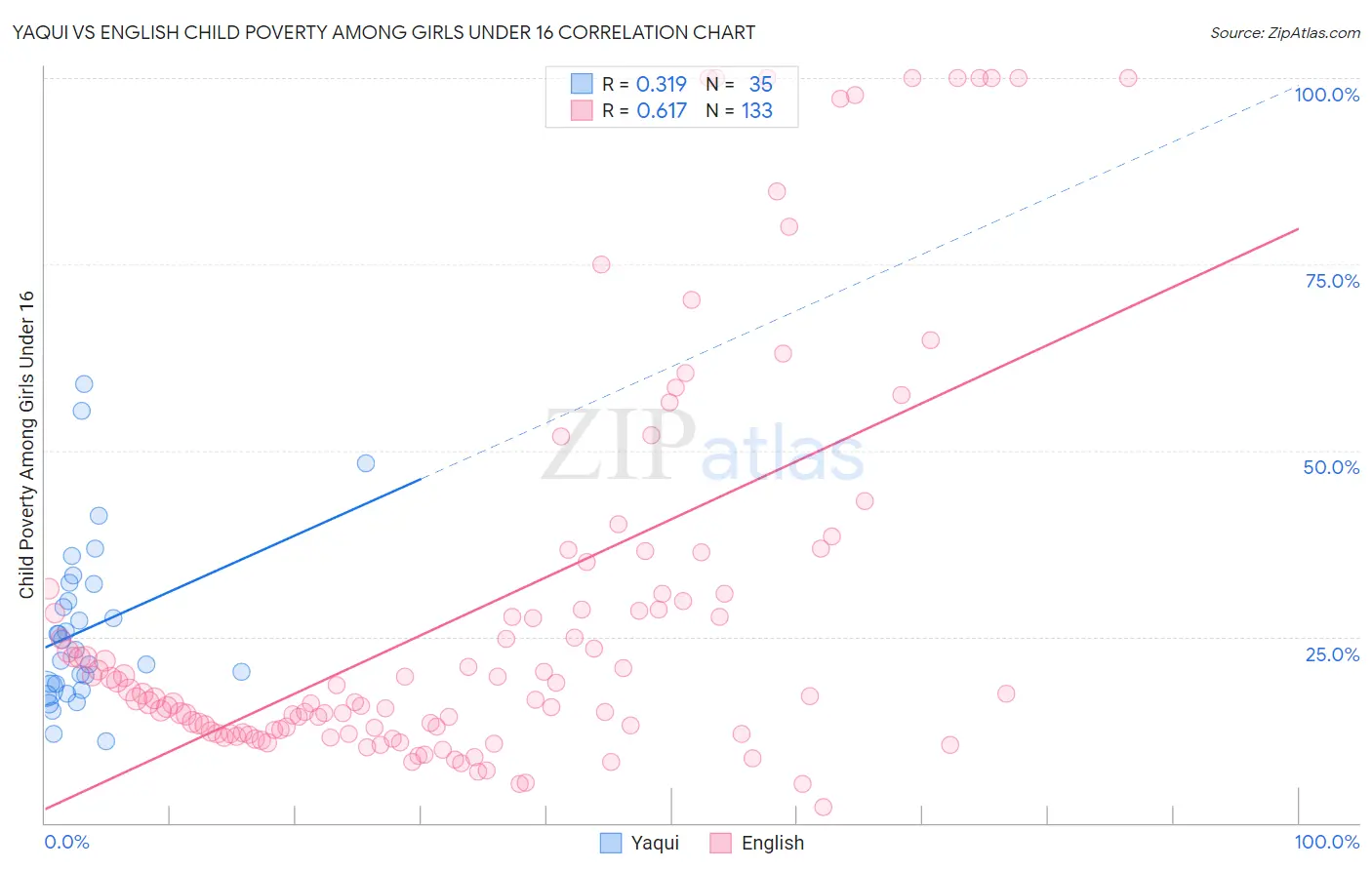 Yaqui vs English Child Poverty Among Girls Under 16