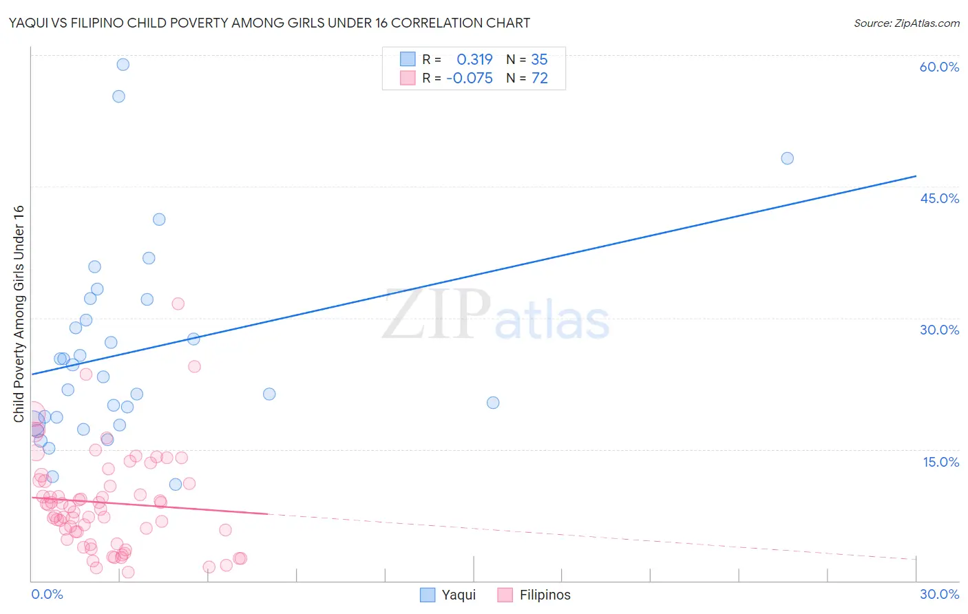 Yaqui vs Filipino Child Poverty Among Girls Under 16