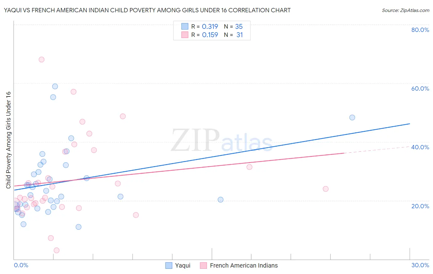 Yaqui vs French American Indian Child Poverty Among Girls Under 16