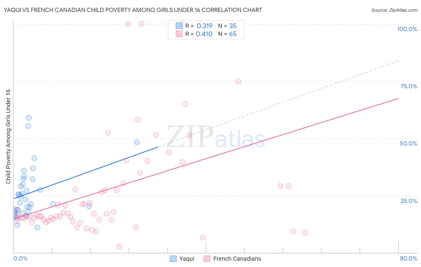 Yaqui vs French Canadian Child Poverty Among Girls Under 16