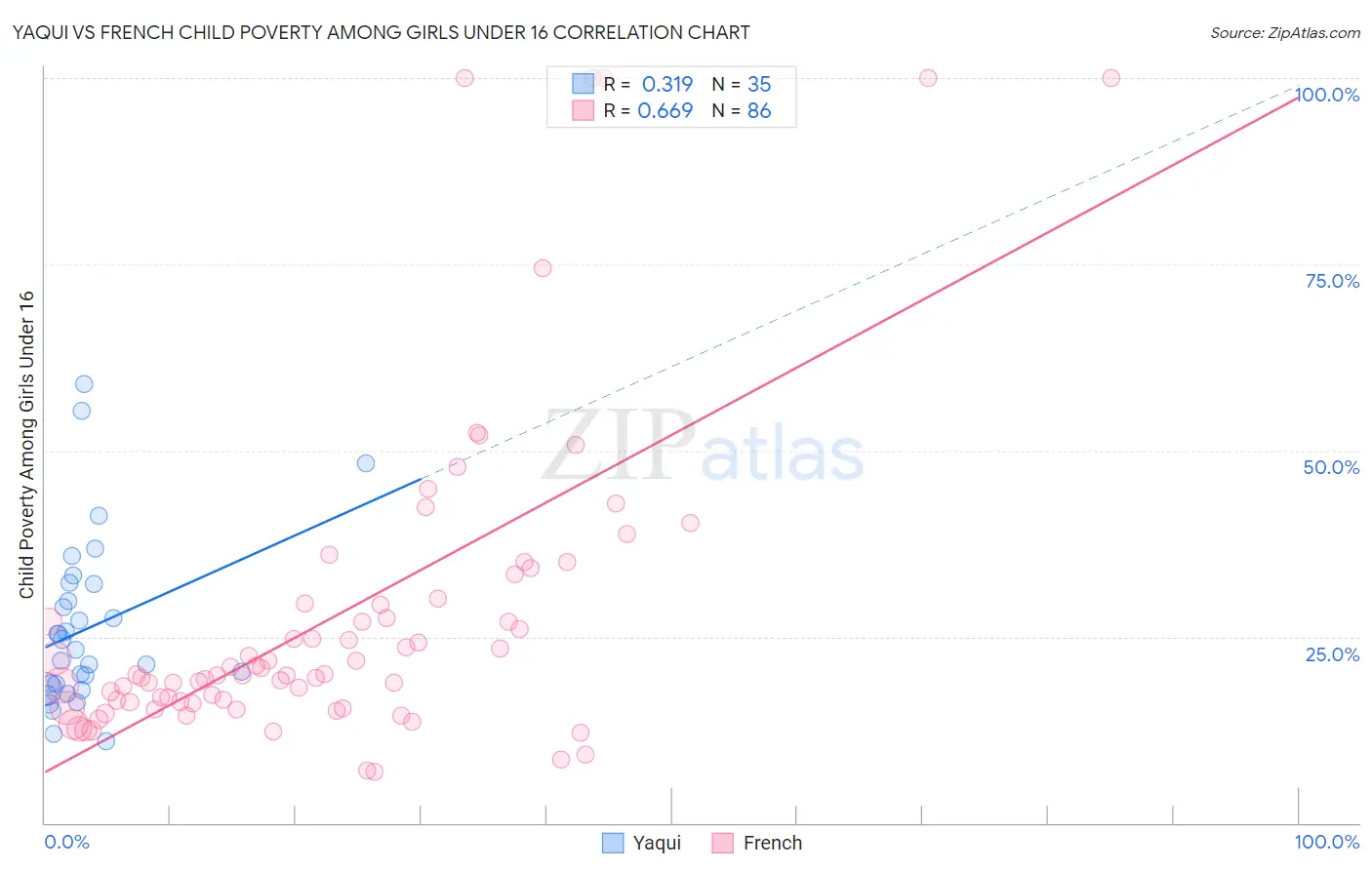 Yaqui vs French Child Poverty Among Girls Under 16