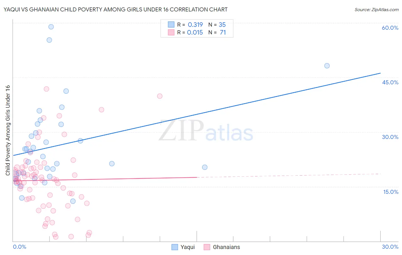 Yaqui vs Ghanaian Child Poverty Among Girls Under 16