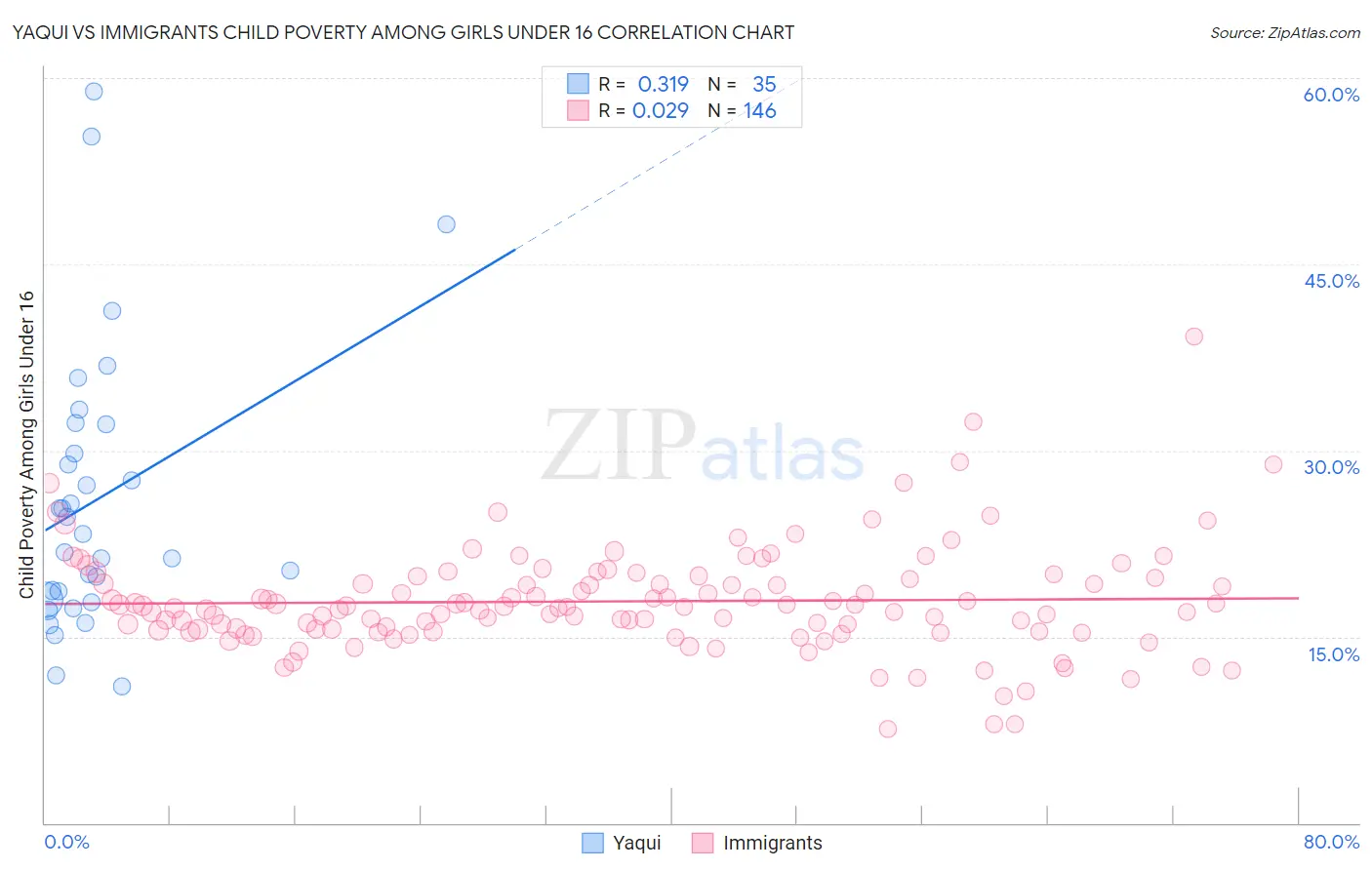 Yaqui vs Immigrants Child Poverty Among Girls Under 16
