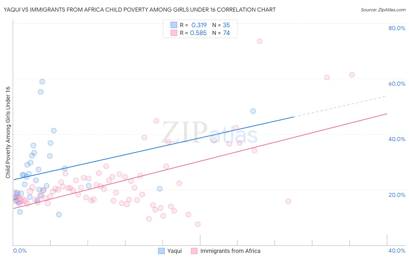Yaqui vs Immigrants from Africa Child Poverty Among Girls Under 16