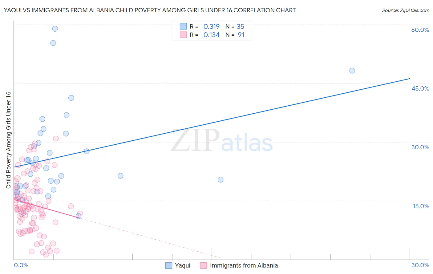 Yaqui vs Immigrants from Albania Child Poverty Among Girls Under 16