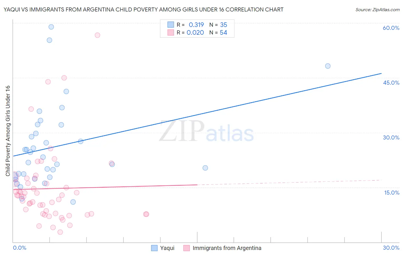 Yaqui vs Immigrants from Argentina Child Poverty Among Girls Under 16
