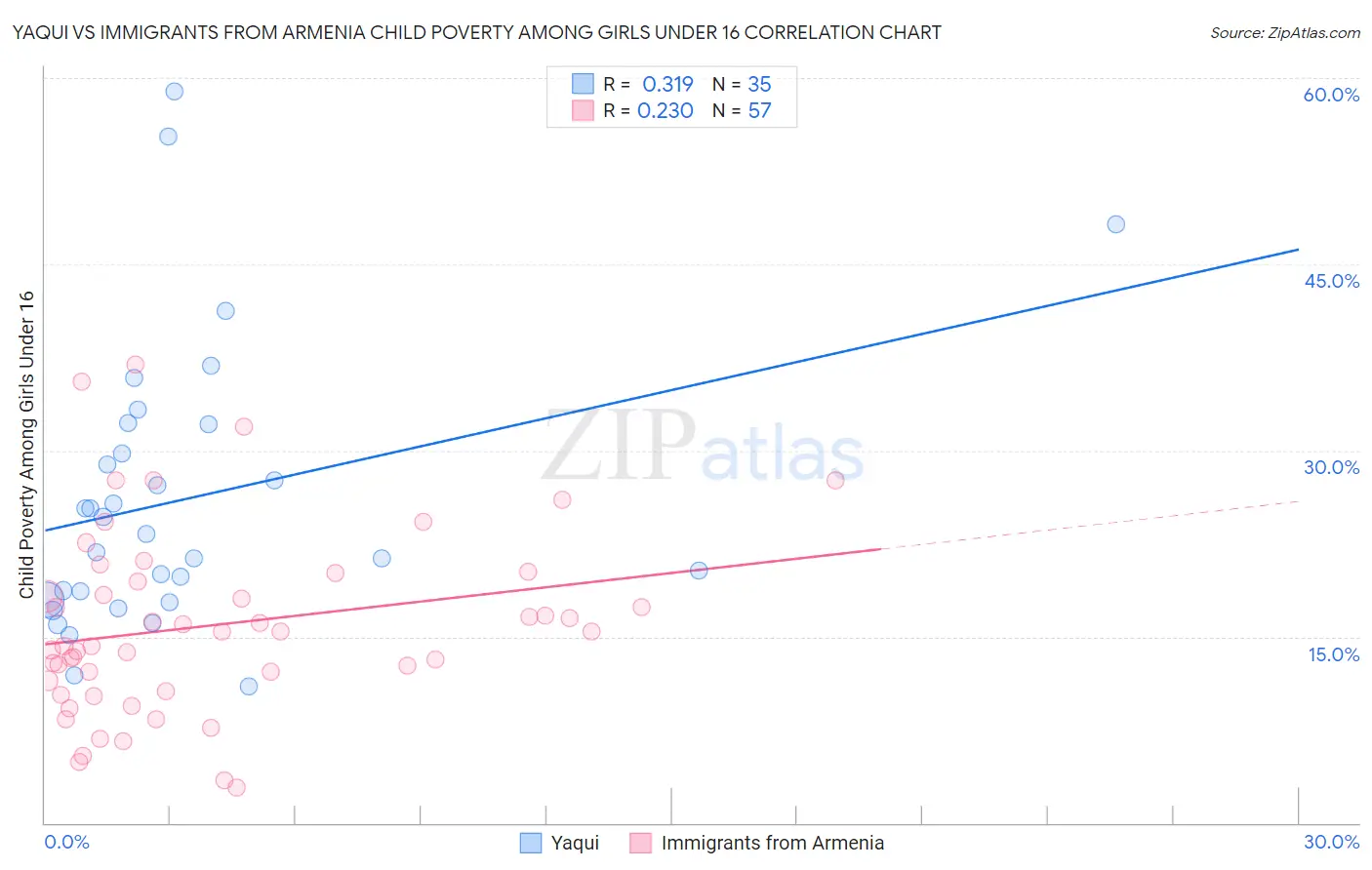 Yaqui vs Immigrants from Armenia Child Poverty Among Girls Under 16