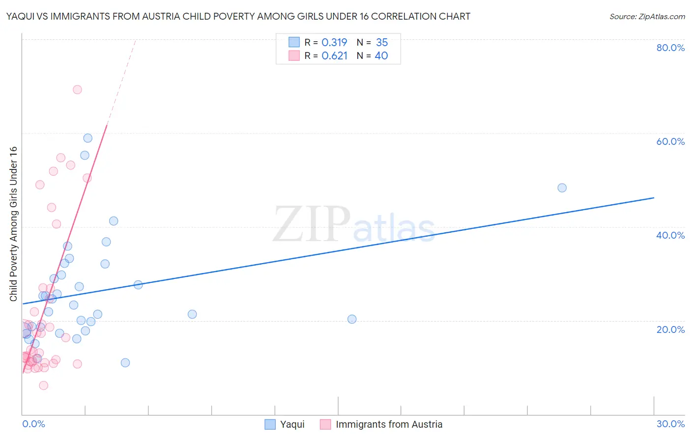 Yaqui vs Immigrants from Austria Child Poverty Among Girls Under 16