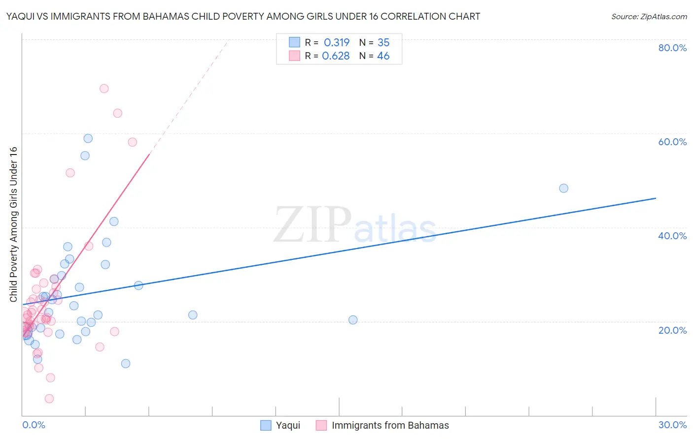 Yaqui vs Immigrants from Bahamas Child Poverty Among Girls Under 16