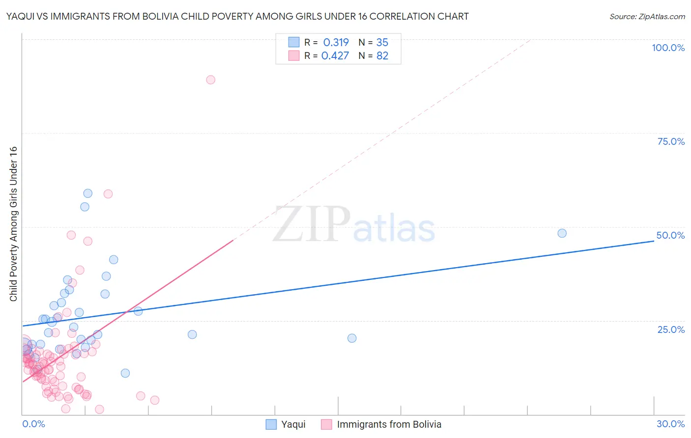 Yaqui vs Immigrants from Bolivia Child Poverty Among Girls Under 16