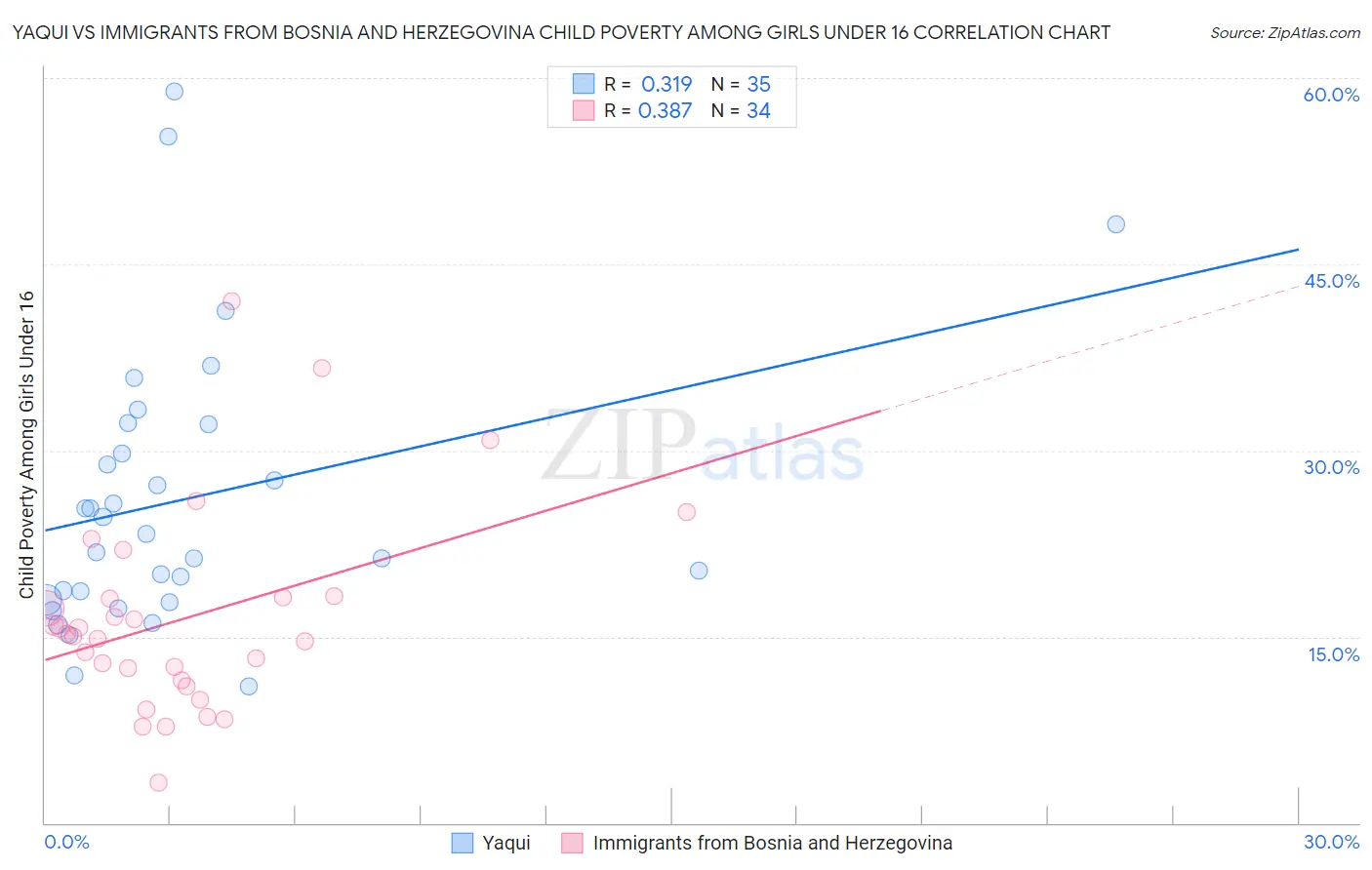 Yaqui vs Immigrants from Bosnia and Herzegovina Child Poverty Among Girls Under 16