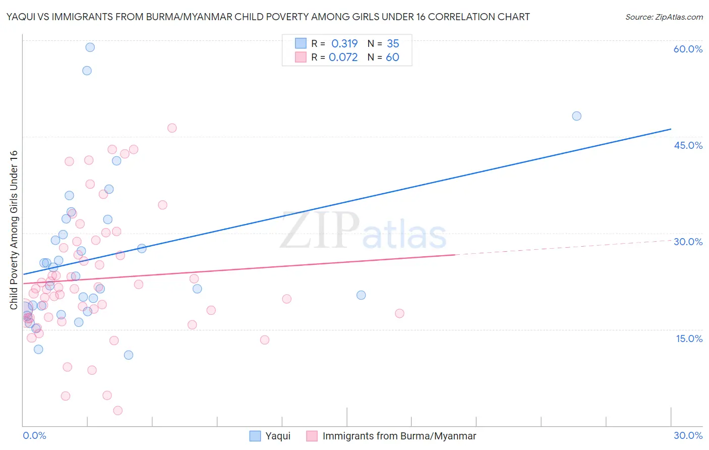 Yaqui vs Immigrants from Burma/Myanmar Child Poverty Among Girls Under 16