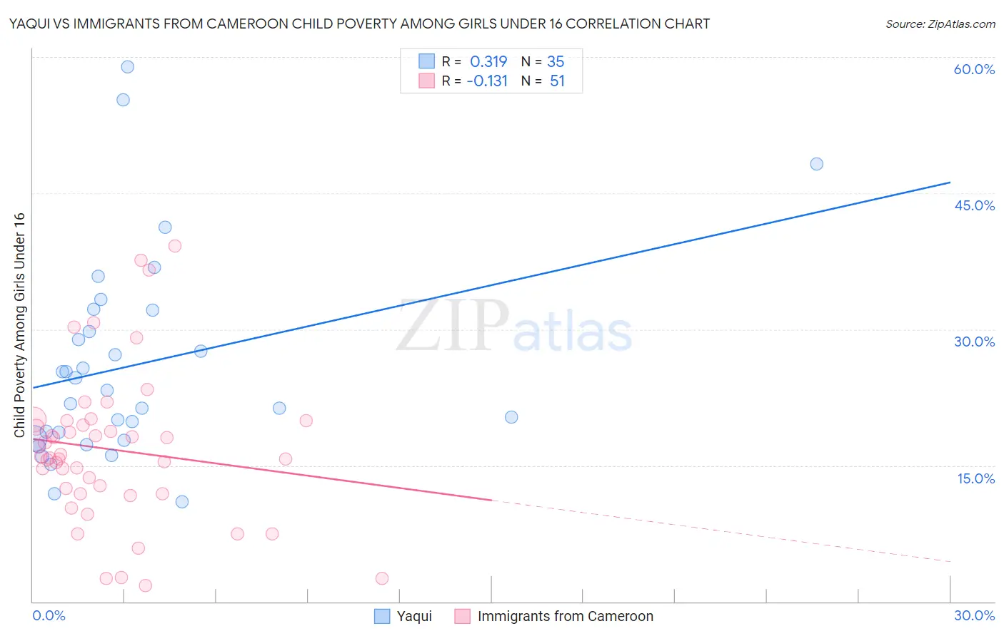 Yaqui vs Immigrants from Cameroon Child Poverty Among Girls Under 16