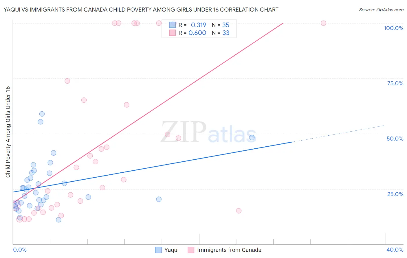 Yaqui vs Immigrants from Canada Child Poverty Among Girls Under 16