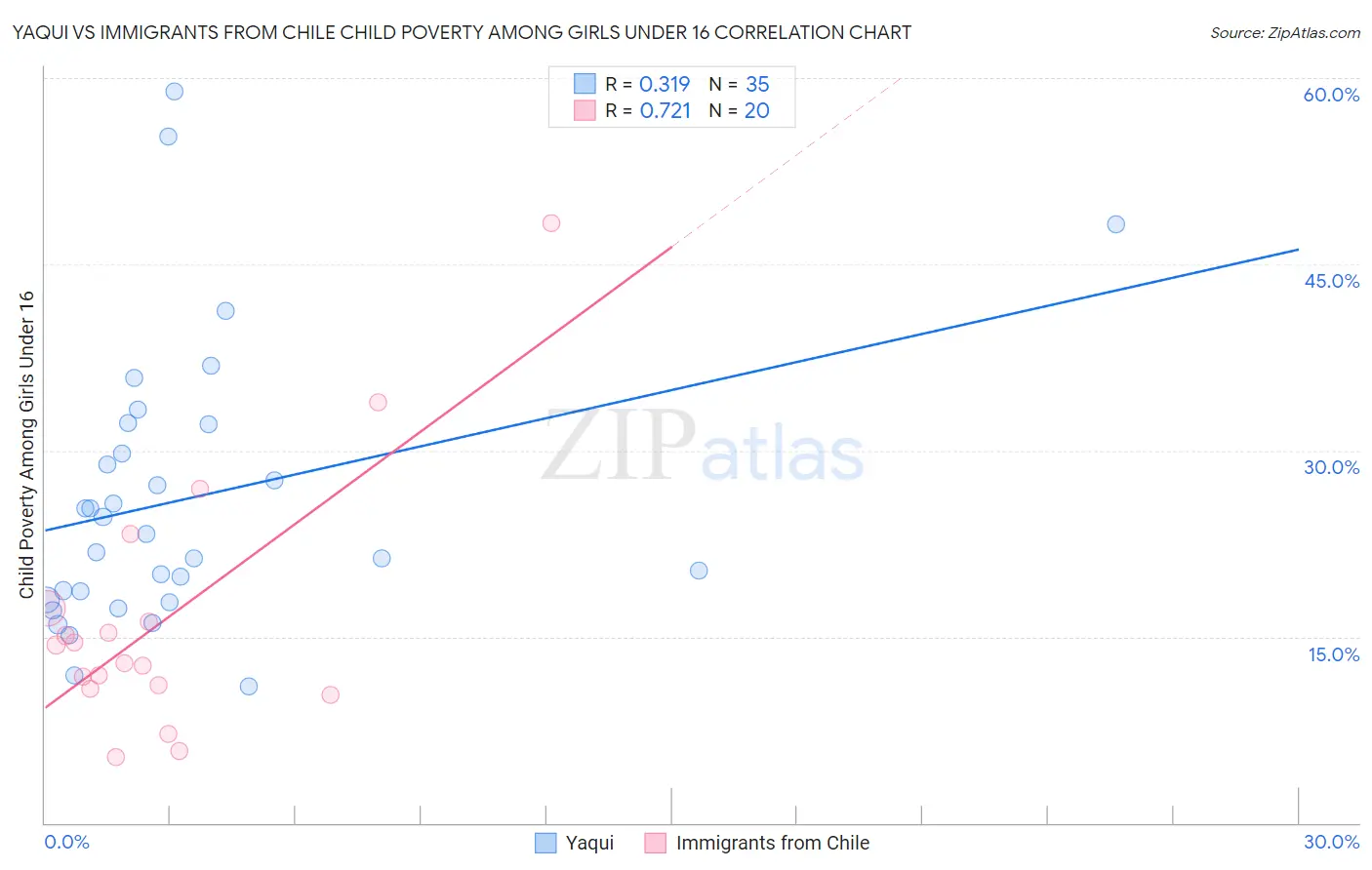 Yaqui vs Immigrants from Chile Child Poverty Among Girls Under 16