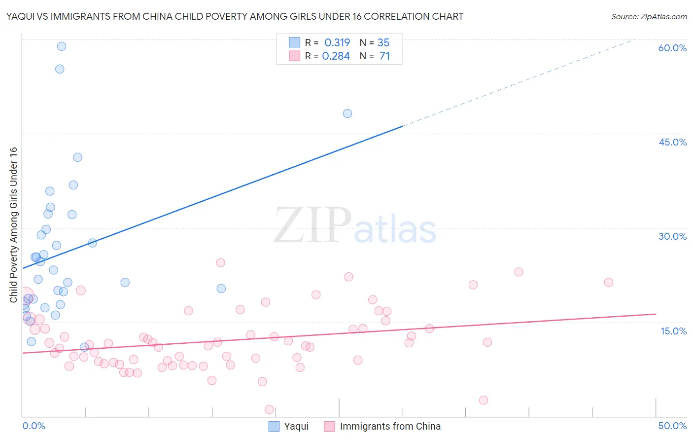Yaqui vs Immigrants from China Child Poverty Among Girls Under 16