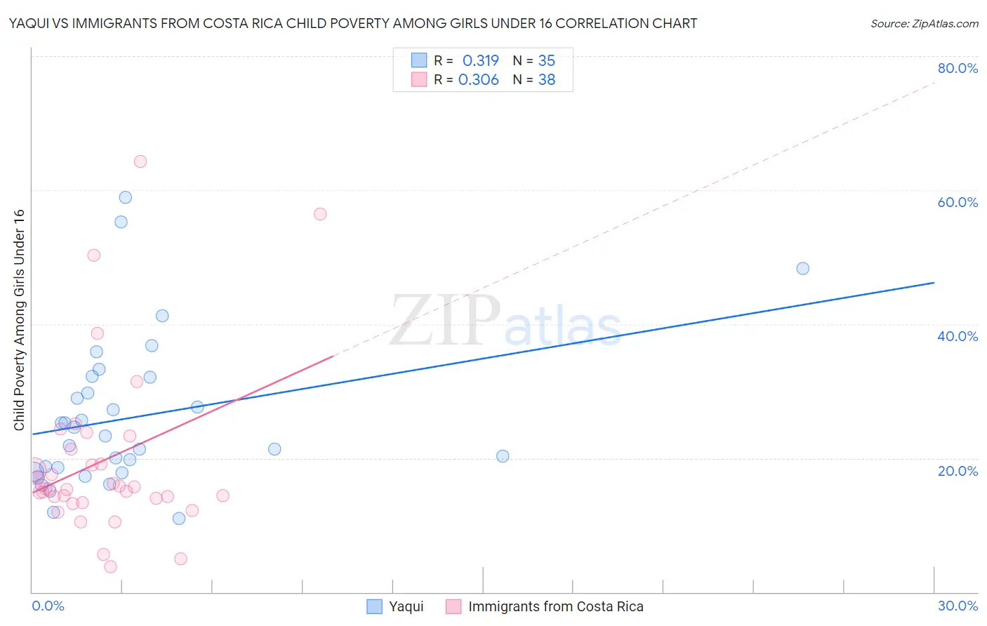 Yaqui vs Immigrants from Costa Rica Child Poverty Among Girls Under 16