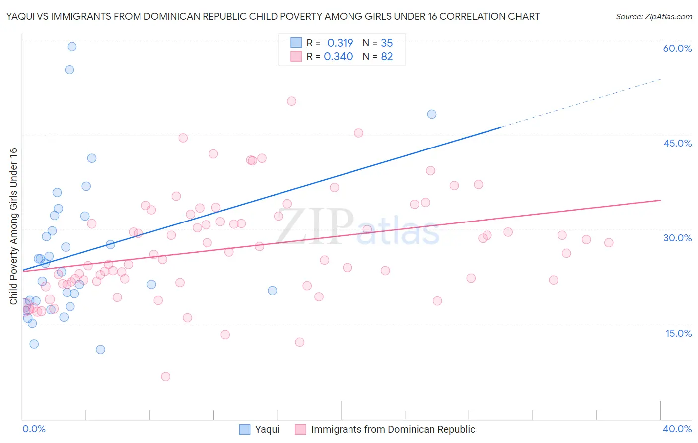 Yaqui vs Immigrants from Dominican Republic Child Poverty Among Girls Under 16