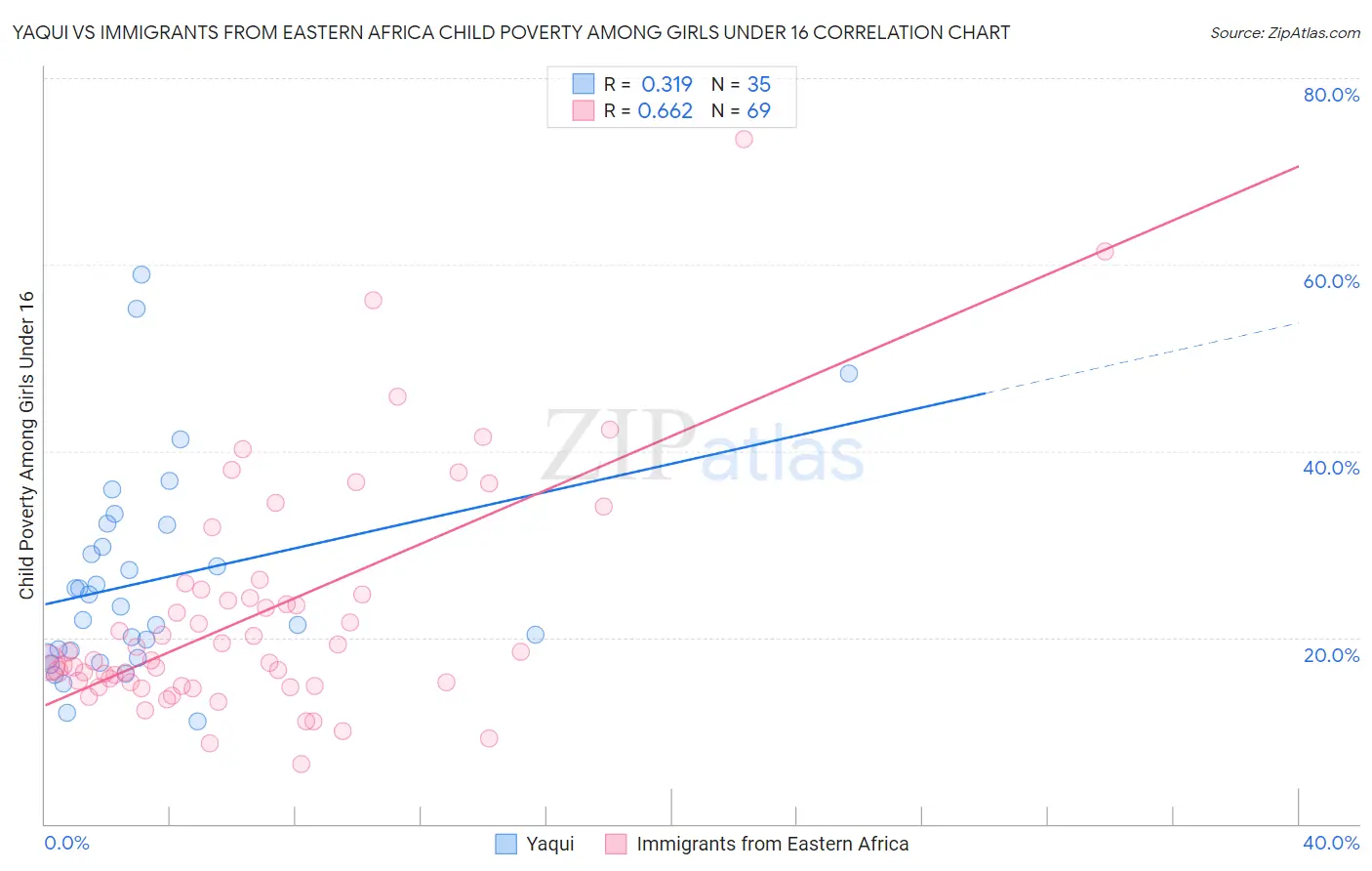 Yaqui vs Immigrants from Eastern Africa Child Poverty Among Girls Under 16
