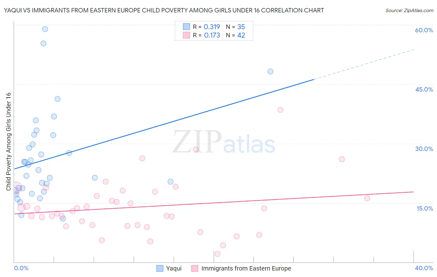 Yaqui vs Immigrants from Eastern Europe Child Poverty Among Girls Under 16