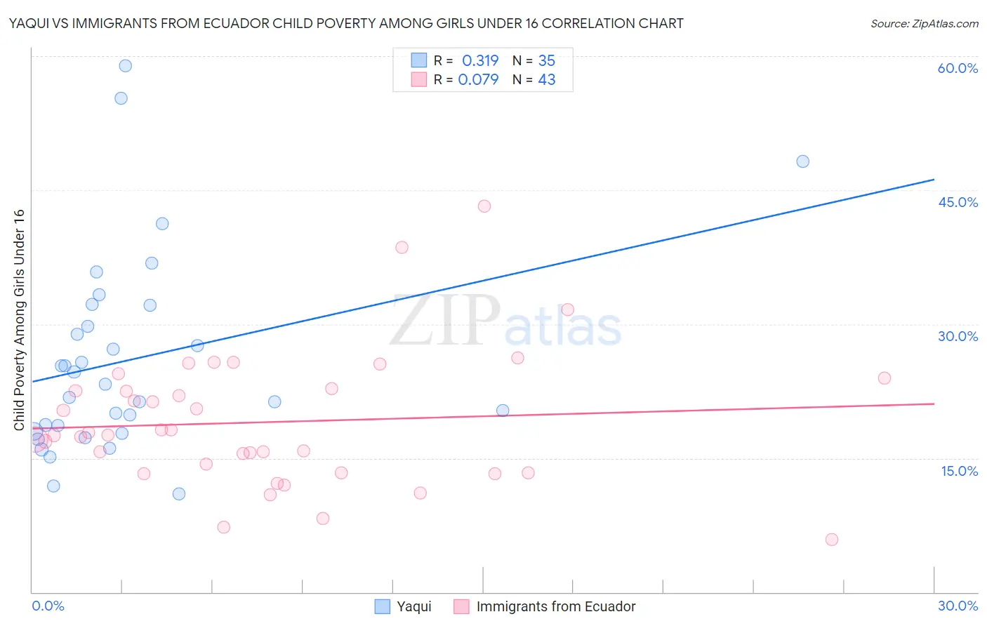 Yaqui vs Immigrants from Ecuador Child Poverty Among Girls Under 16