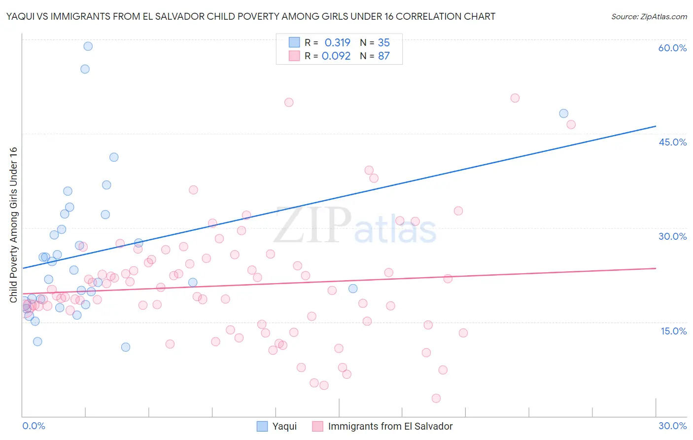 Yaqui vs Immigrants from El Salvador Child Poverty Among Girls Under 16