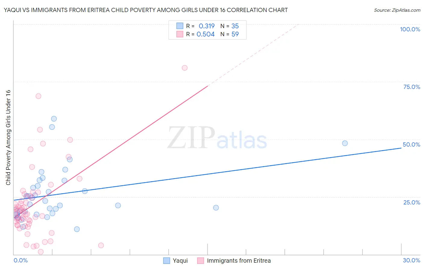 Yaqui vs Immigrants from Eritrea Child Poverty Among Girls Under 16