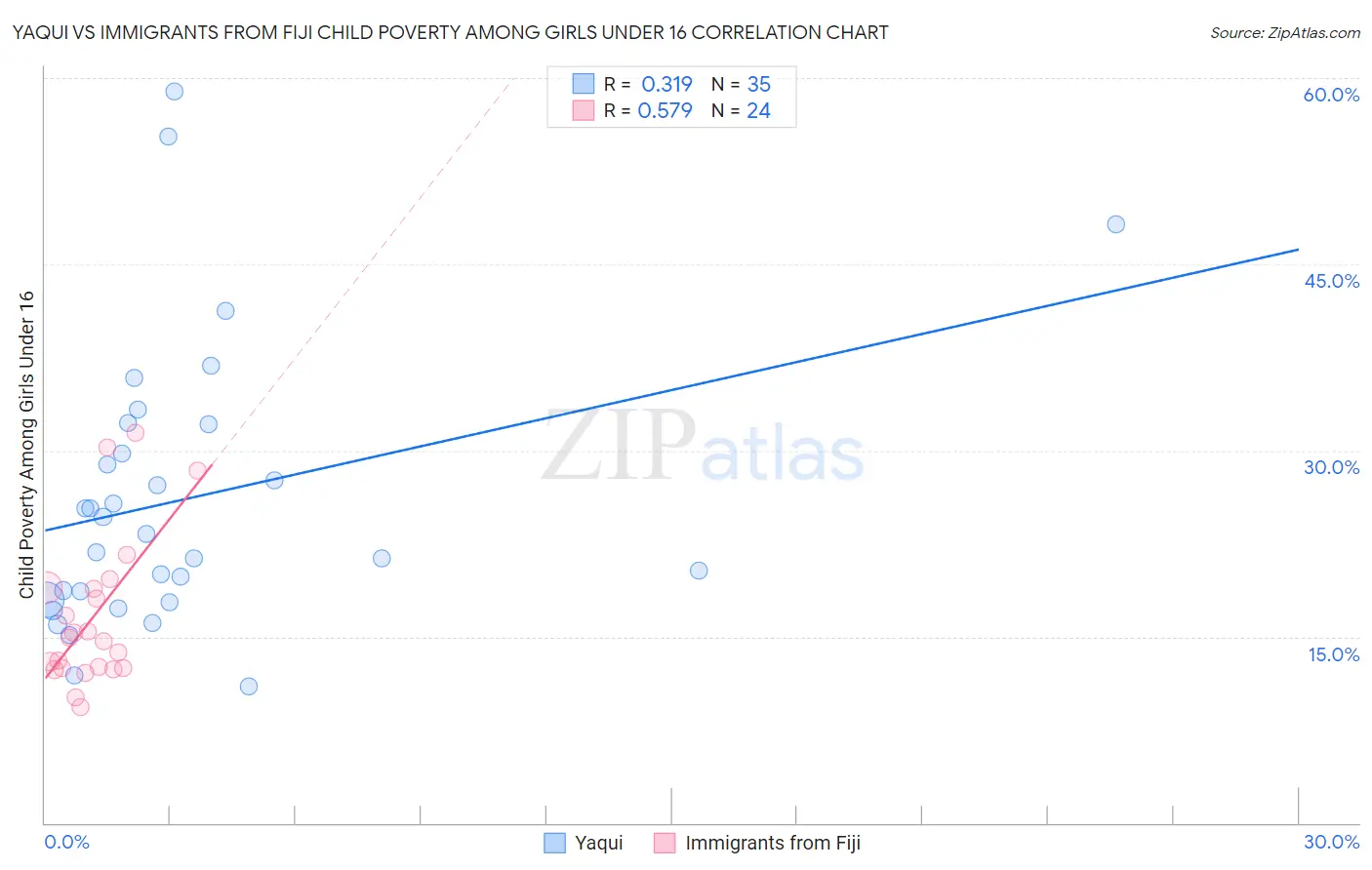 Yaqui vs Immigrants from Fiji Child Poverty Among Girls Under 16