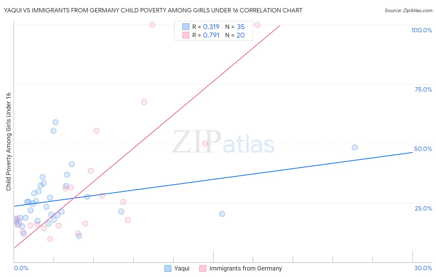 Yaqui vs Immigrants from Germany Child Poverty Among Girls Under 16