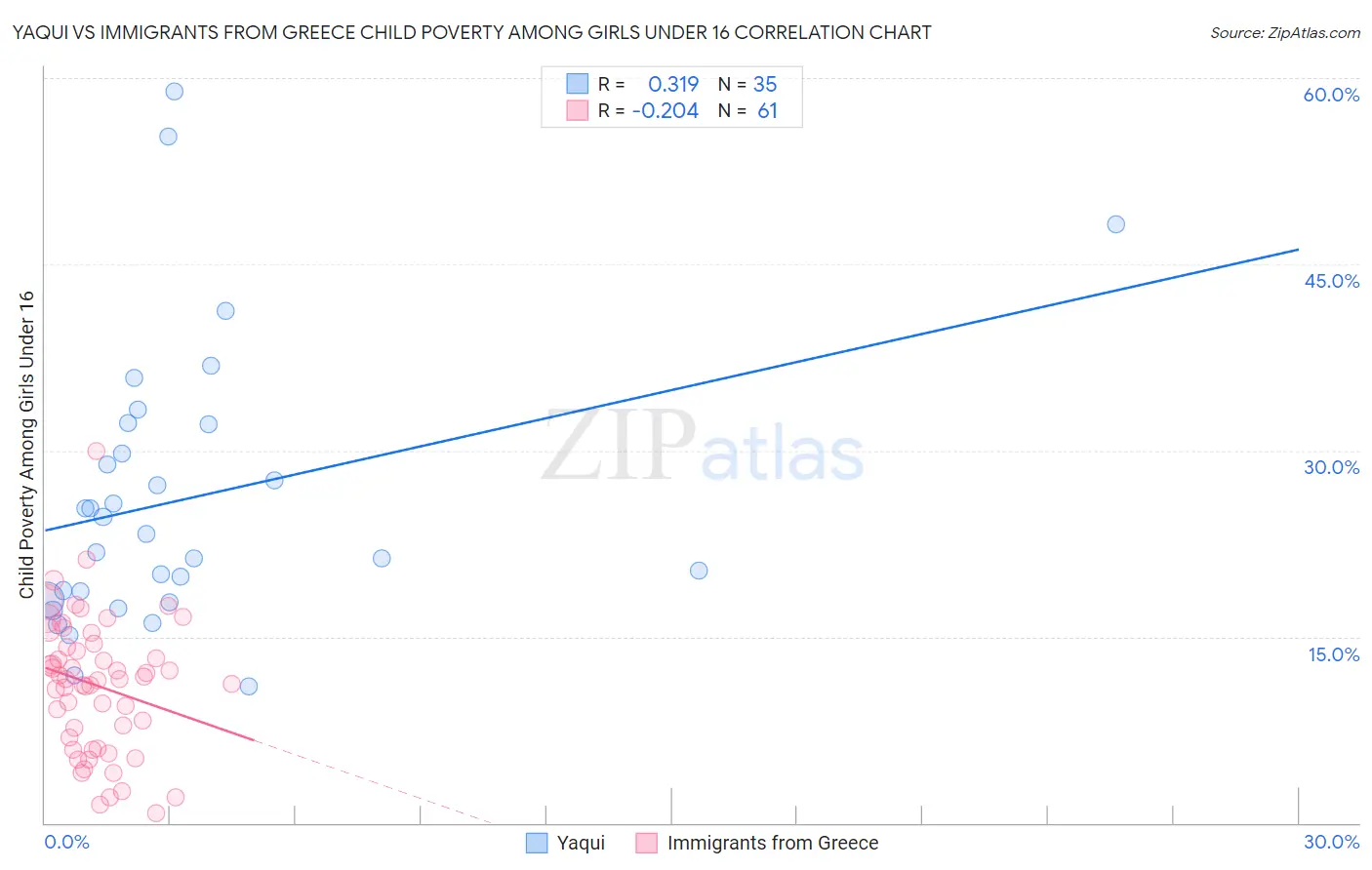 Yaqui vs Immigrants from Greece Child Poverty Among Girls Under 16