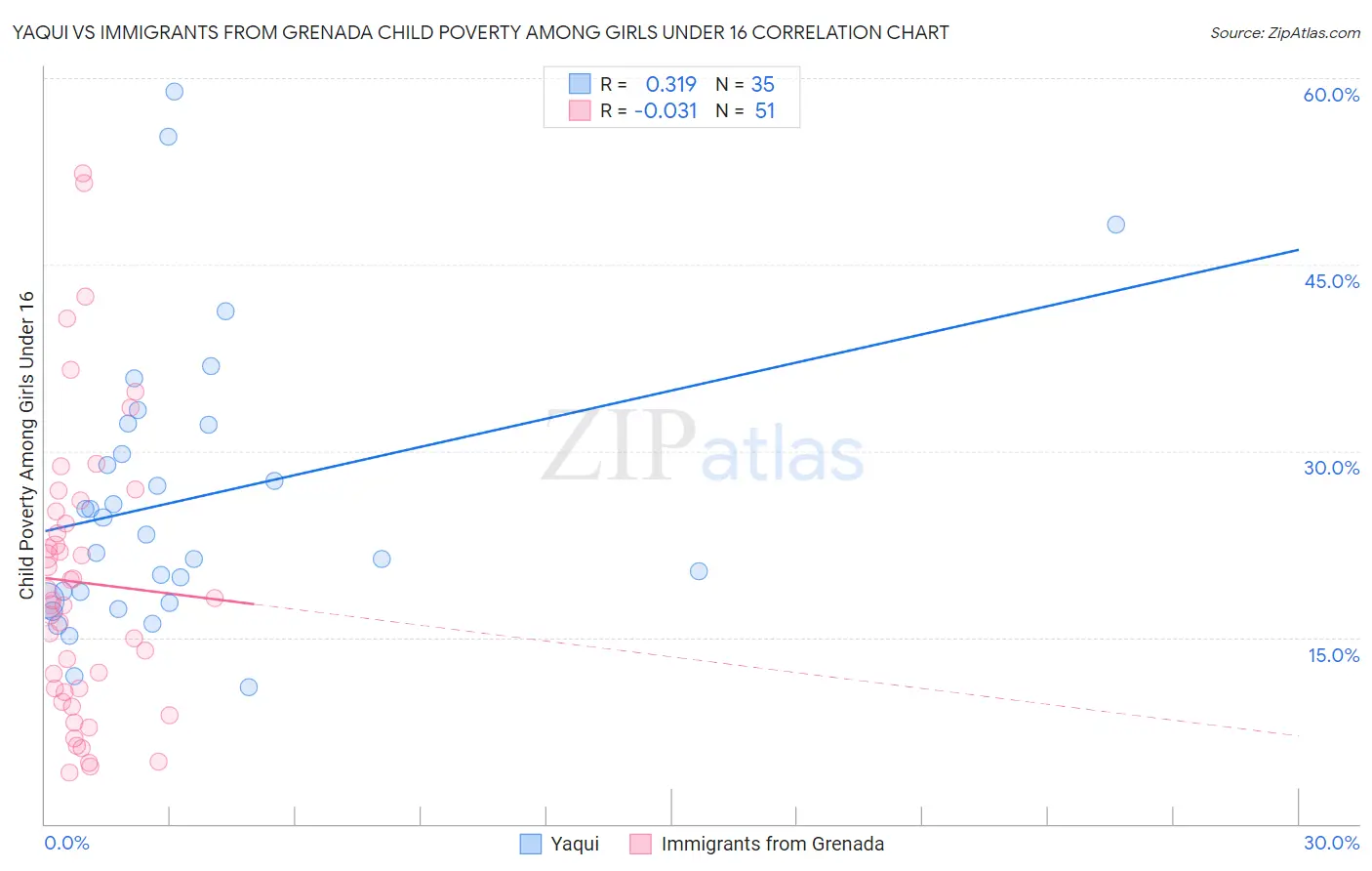Yaqui vs Immigrants from Grenada Child Poverty Among Girls Under 16