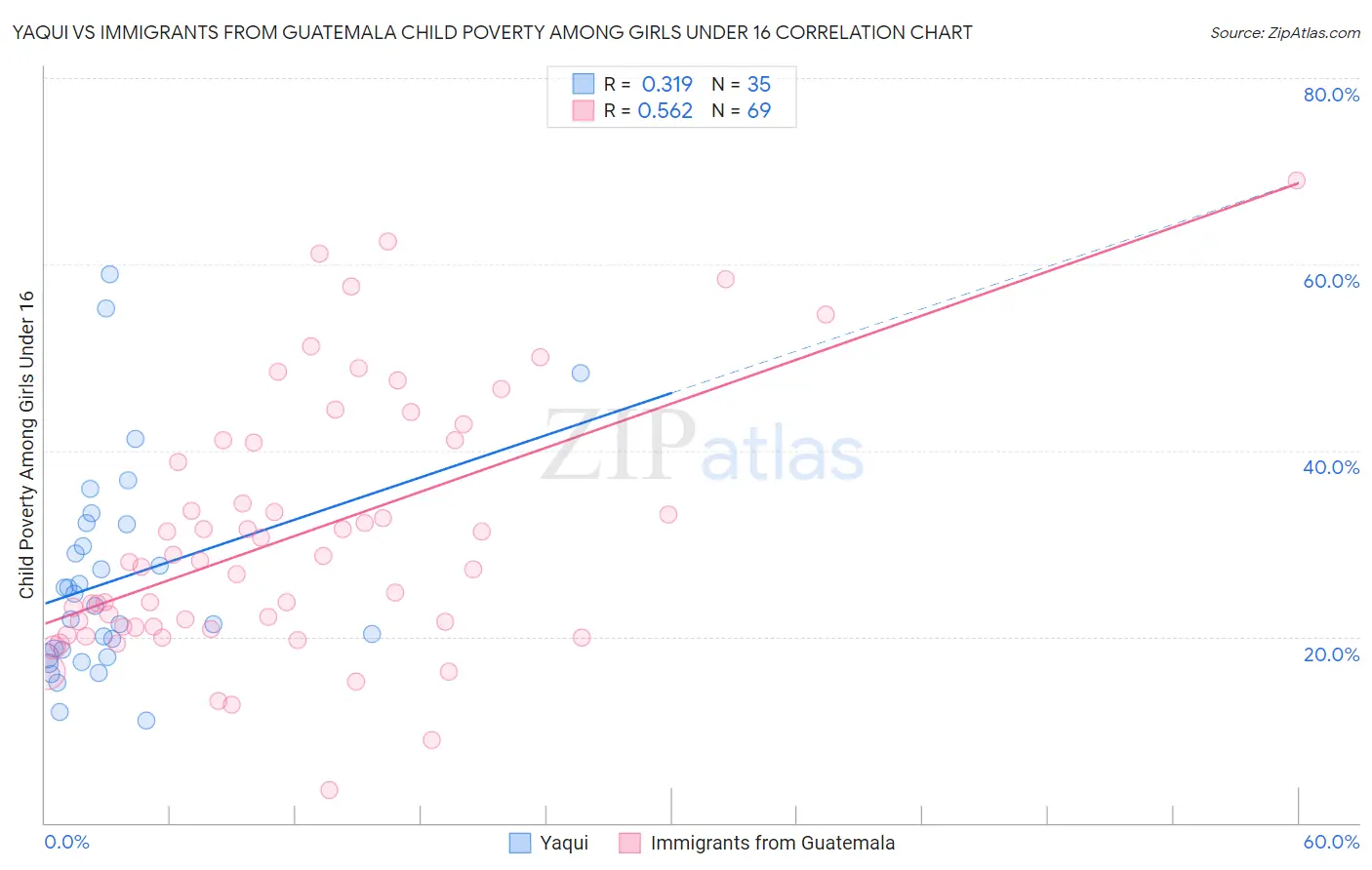 Yaqui vs Immigrants from Guatemala Child Poverty Among Girls Under 16