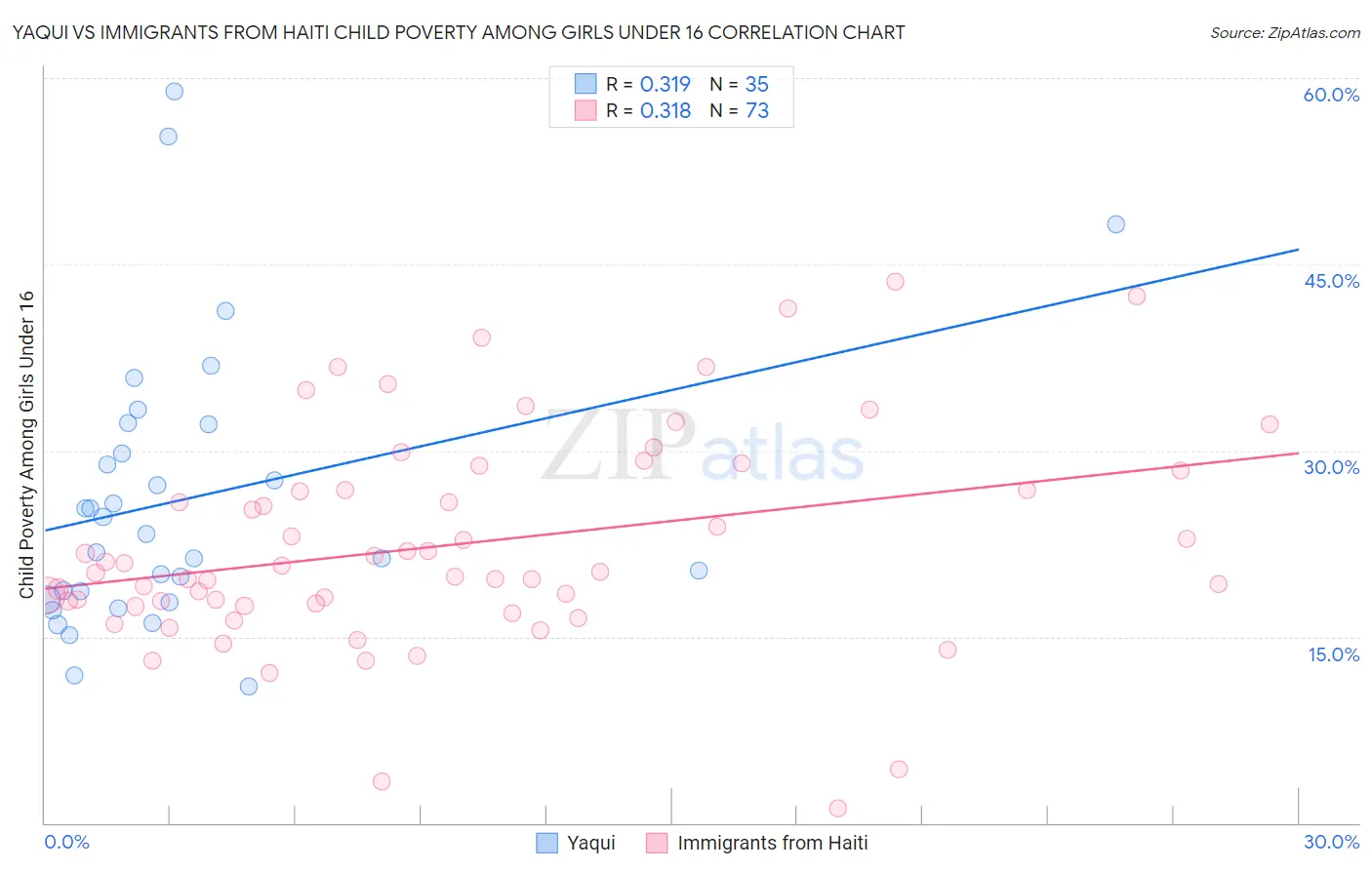Yaqui vs Immigrants from Haiti Child Poverty Among Girls Under 16