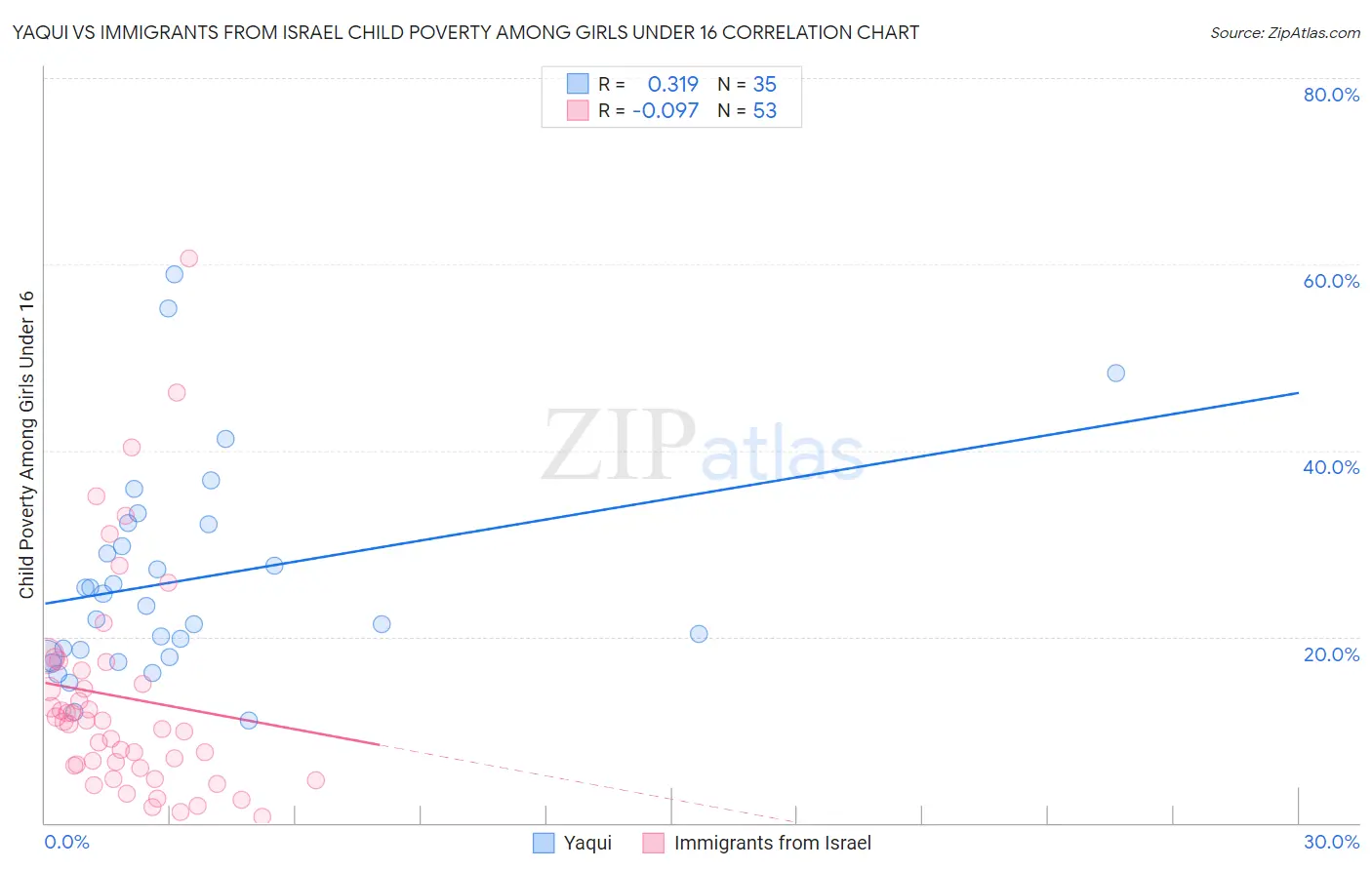 Yaqui vs Immigrants from Israel Child Poverty Among Girls Under 16