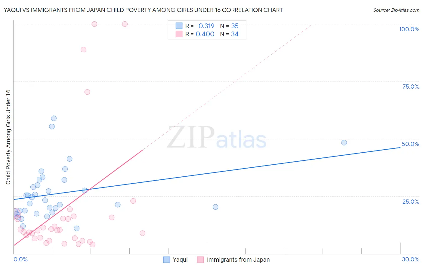 Yaqui vs Immigrants from Japan Child Poverty Among Girls Under 16