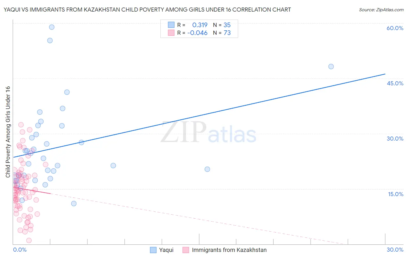 Yaqui vs Immigrants from Kazakhstan Child Poverty Among Girls Under 16