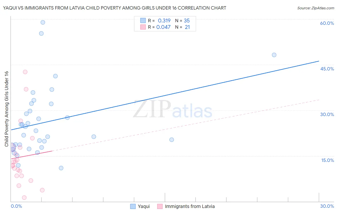 Yaqui vs Immigrants from Latvia Child Poverty Among Girls Under 16