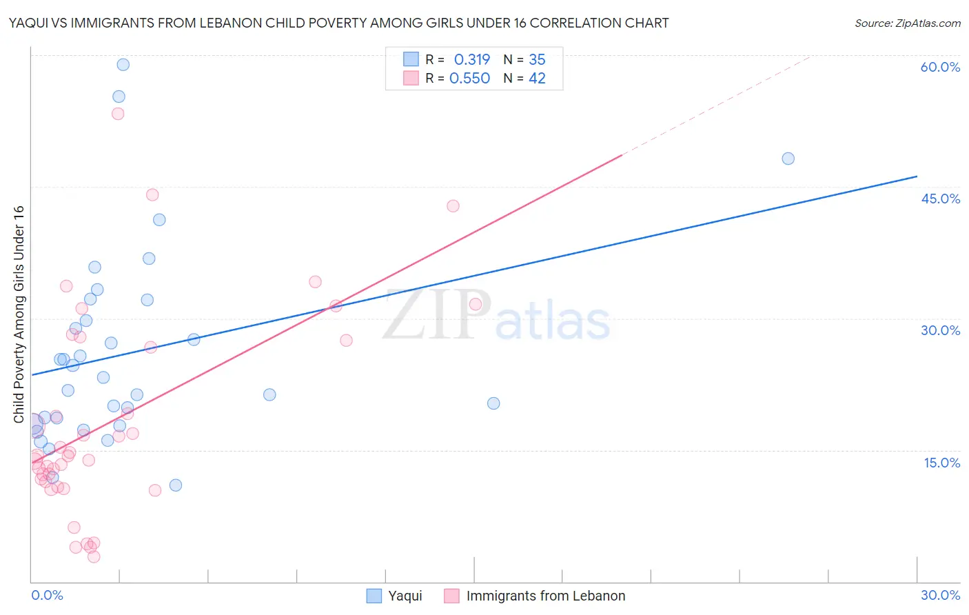 Yaqui vs Immigrants from Lebanon Child Poverty Among Girls Under 16