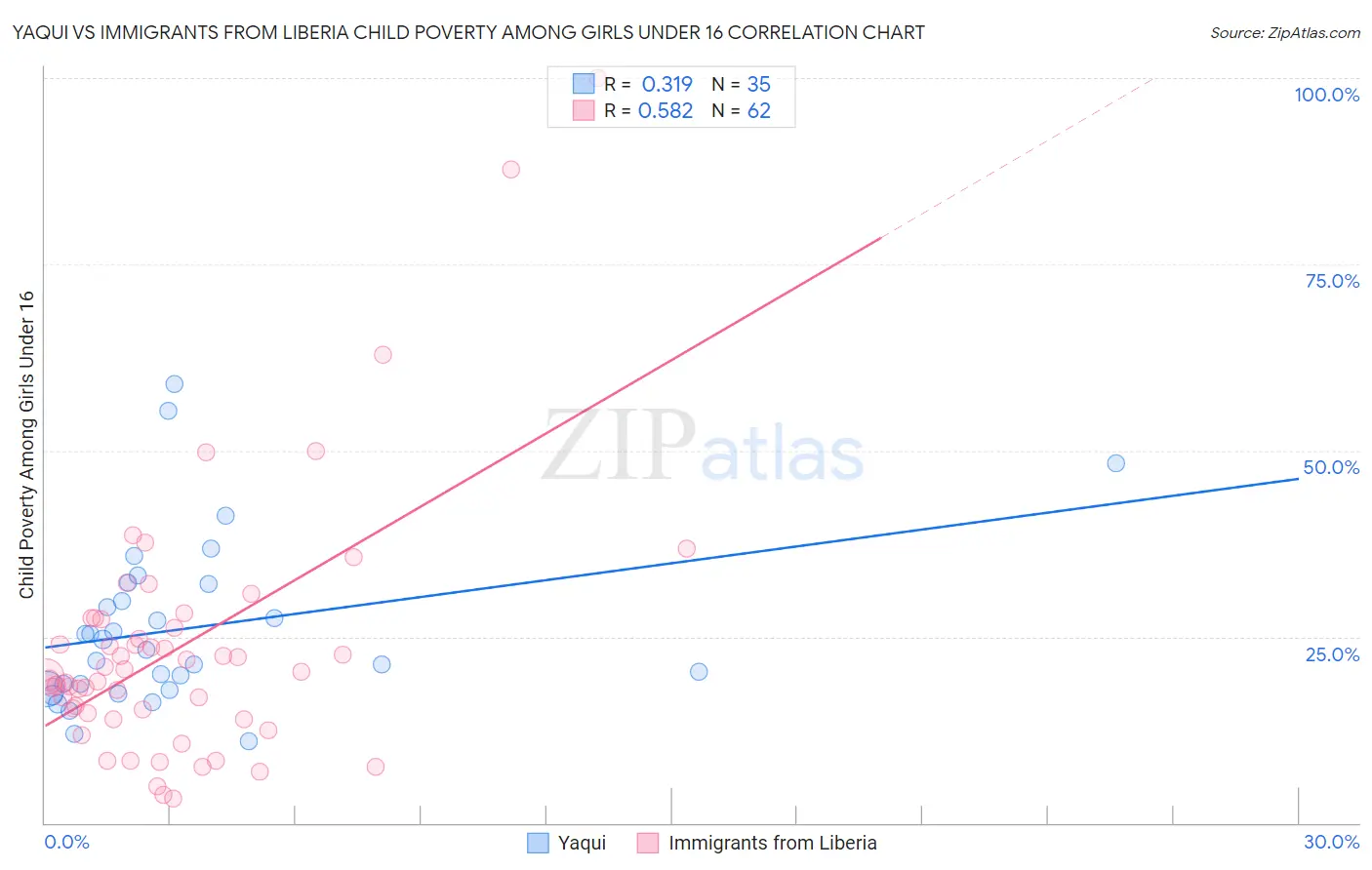 Yaqui vs Immigrants from Liberia Child Poverty Among Girls Under 16